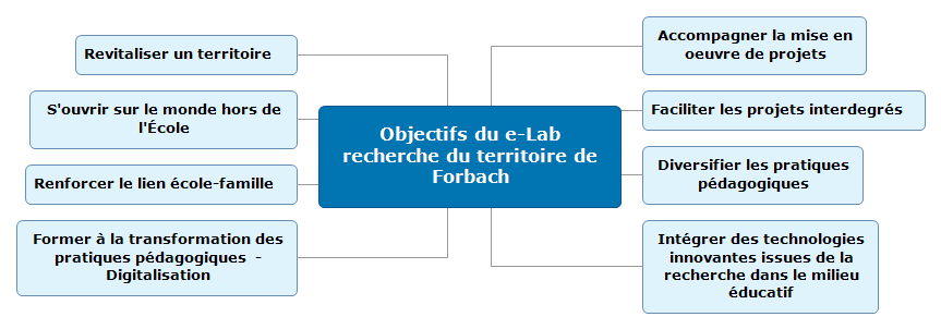 carte mentale présentant les objectifs du e-Lab du territoire de Forbach