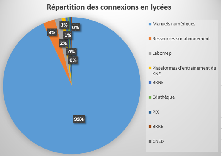 L’attribut alt de cette image est vide, son nom de fichier est repartition_connexions_ressources_numériques_lycee-20192020-1.png.